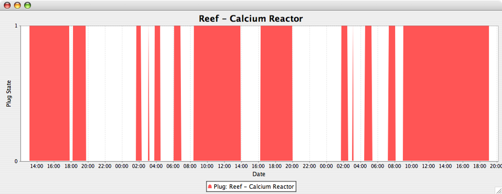 Graphing of power plug status.