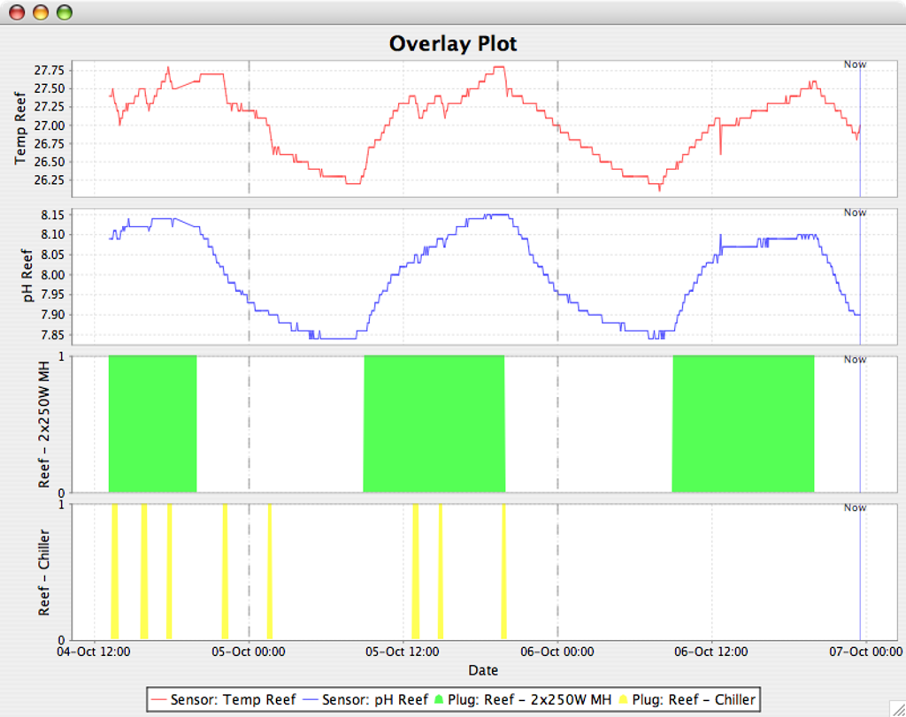 Graphing of power plug status.