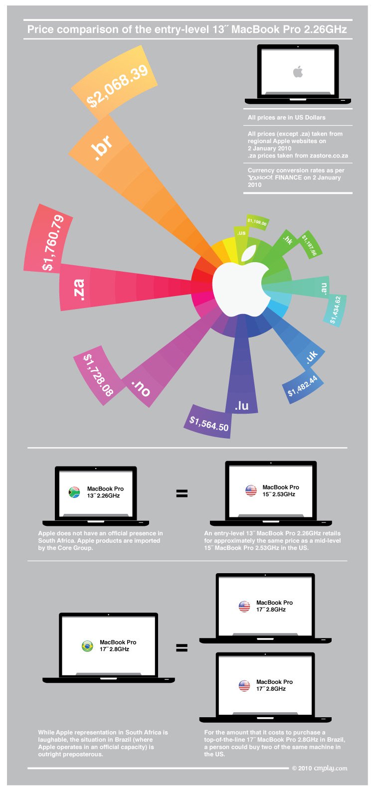 Price comparison of Apple MacBook Pro in various countries