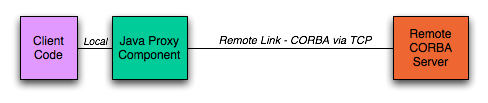 Java Proxy Configuration