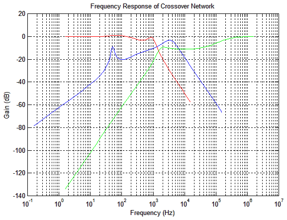 Bode diagram for Complete Crossover Network