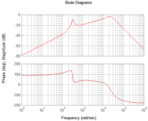 Bode diagram for Midrange