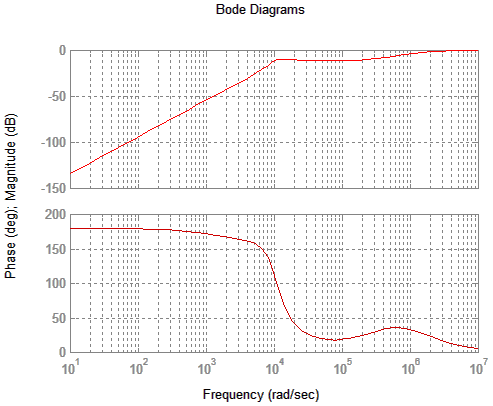 Bode diagram for Tweeter