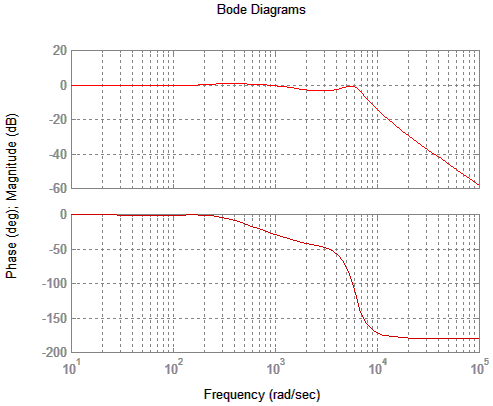 Bode diagram for Woofer