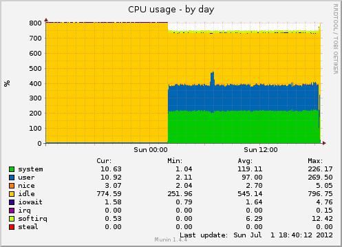 CPU usage - by day