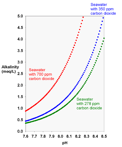 Reef Aquarium Water Chemistry - pH vs Alkalinity effect on CO2