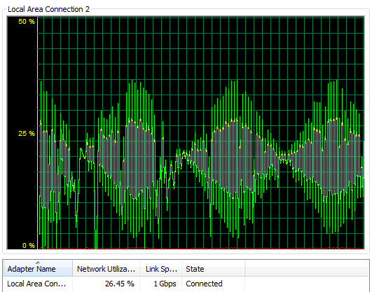 Network Throughput Graph