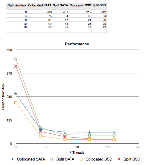 Performance Graph