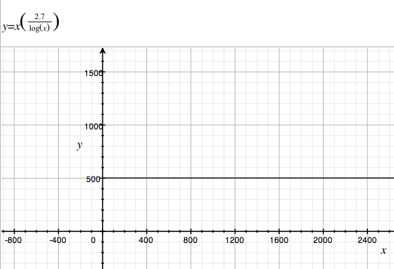 Correct Graph