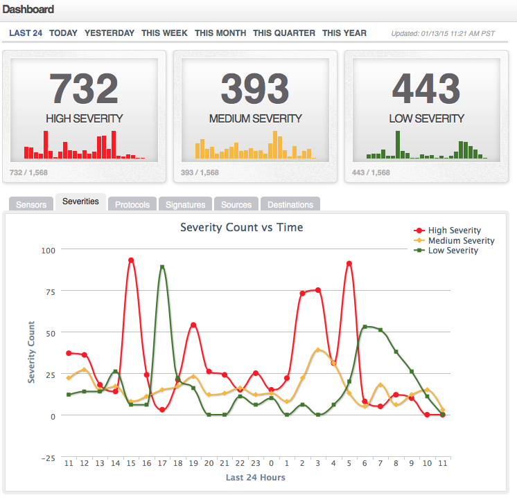 Intrusion detection on a typical server