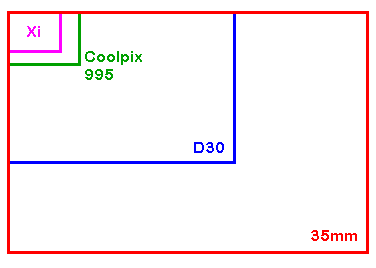 CCD Sensor Sizes