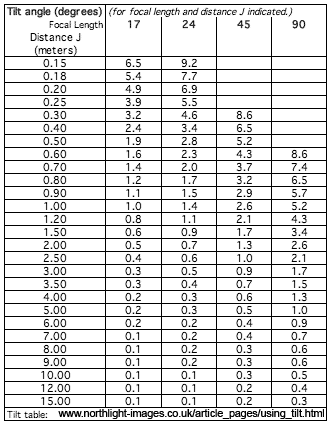 Tilt angle for focal length and distance table