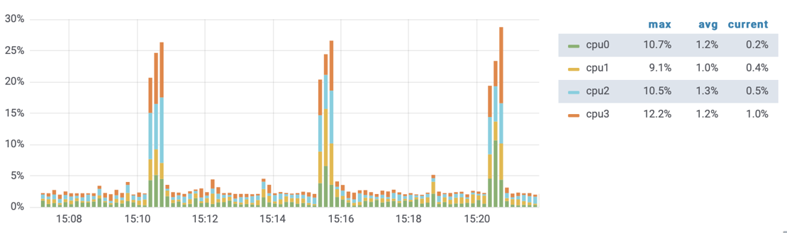 Normalized Per Core CPU Usage - Grafana via InfluxDB