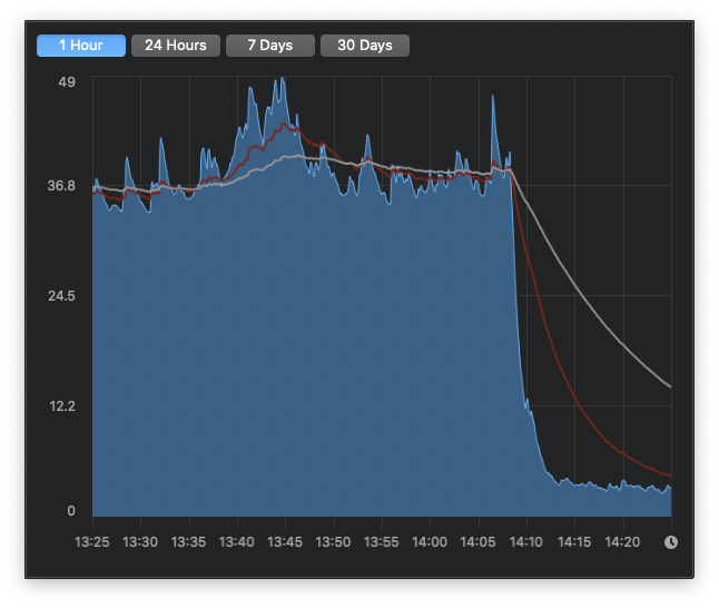 Mac Pro working hard - load average