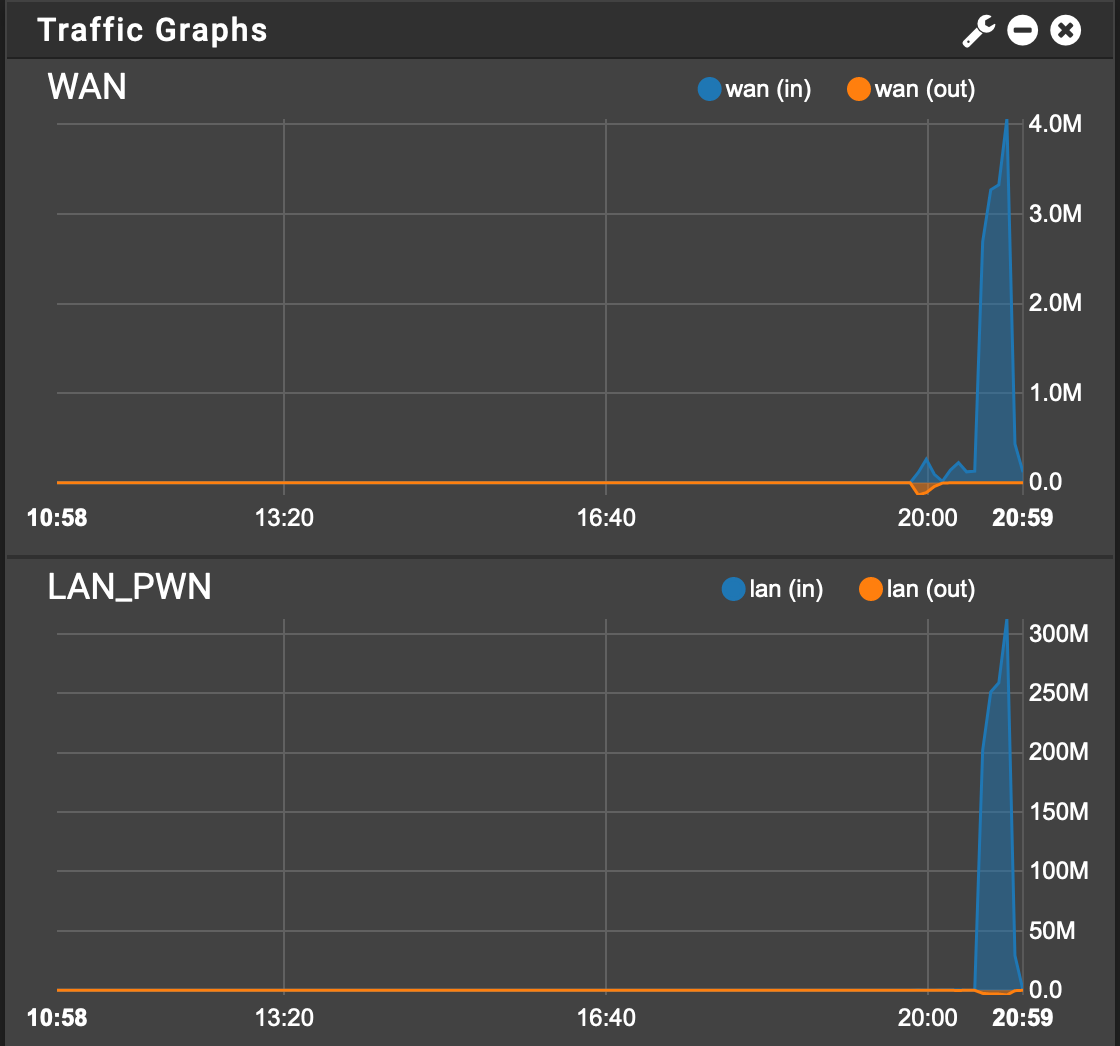 WAN graph not reflecting outbound traffic