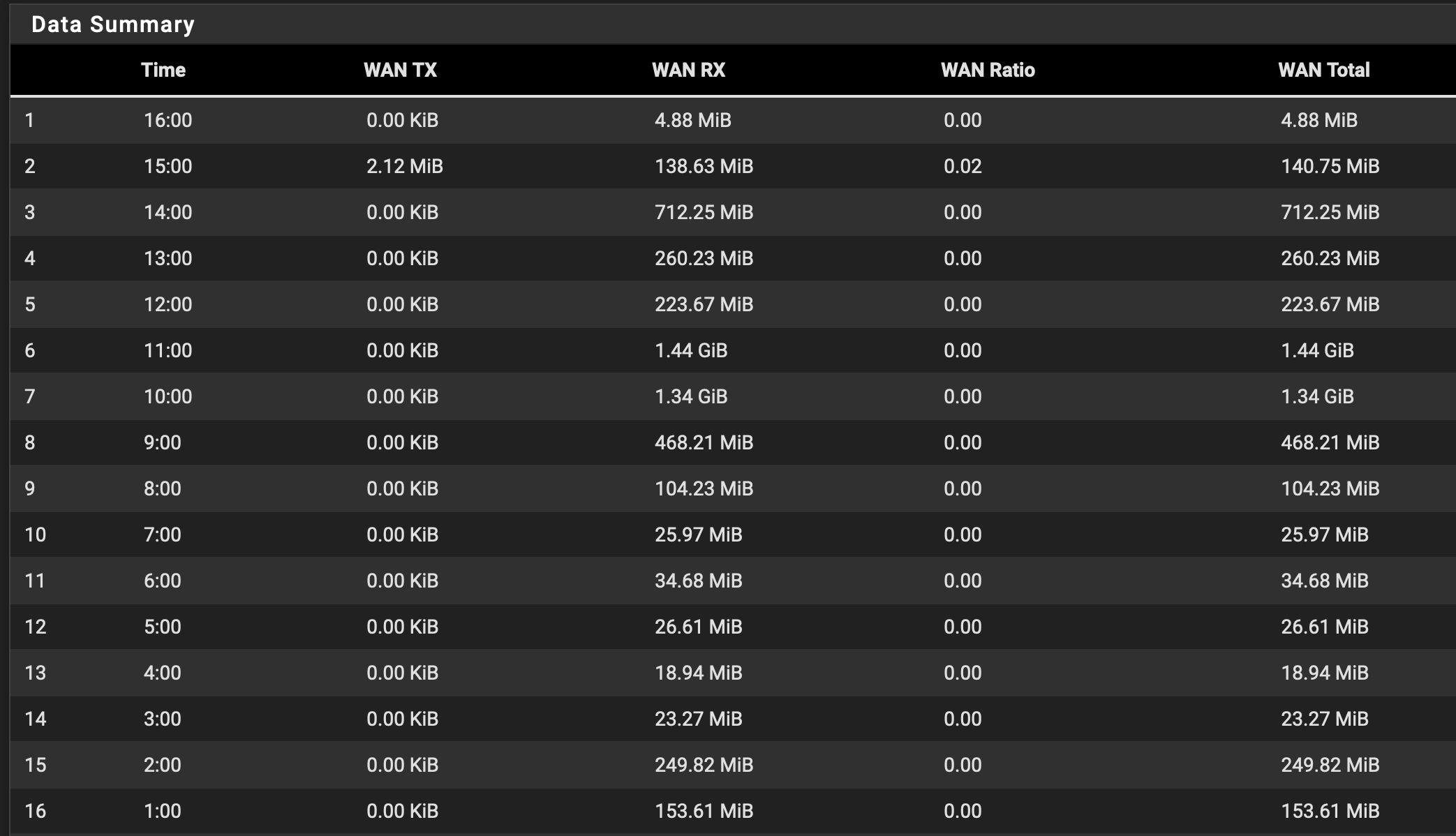 Traffic Totals