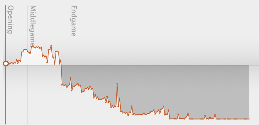 Chess Game - Analysis